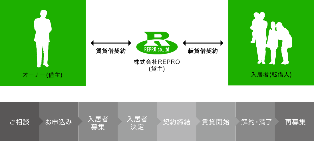 サブリースプラン